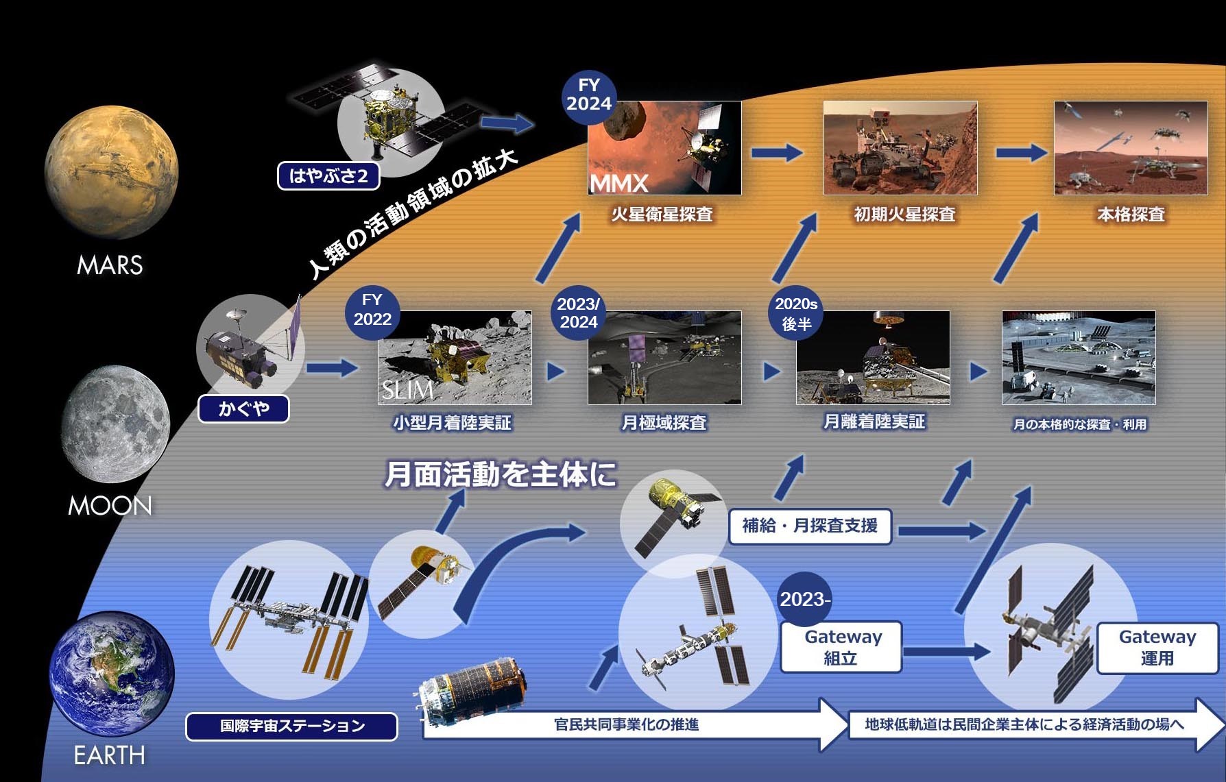 国際宇宙探査ロードマップ図