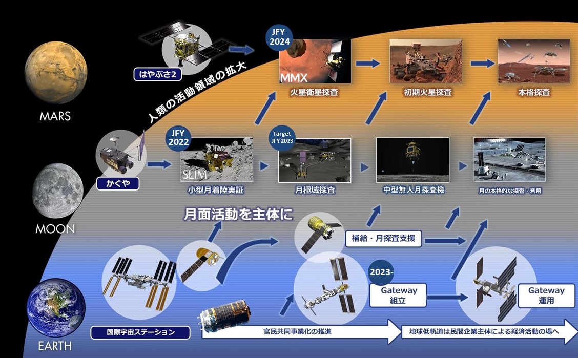 国際宇宙探査ロードマップ図
