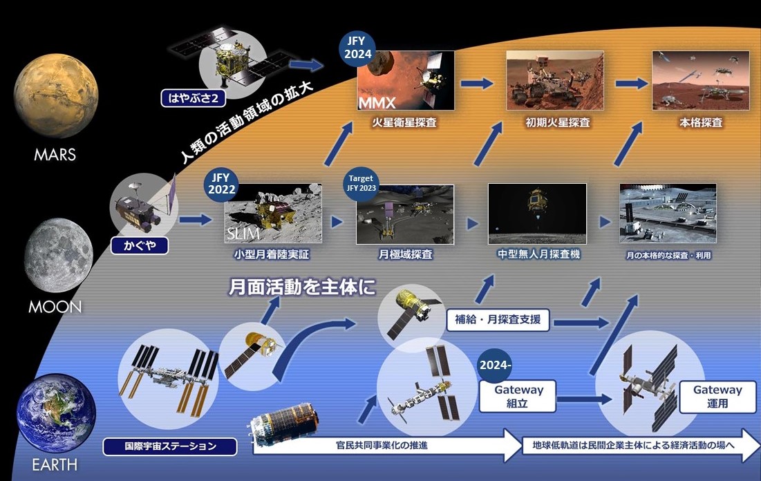 国際宇宙探査ロードマップ図
