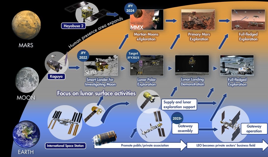 国際宇宙探査ロードマップ図