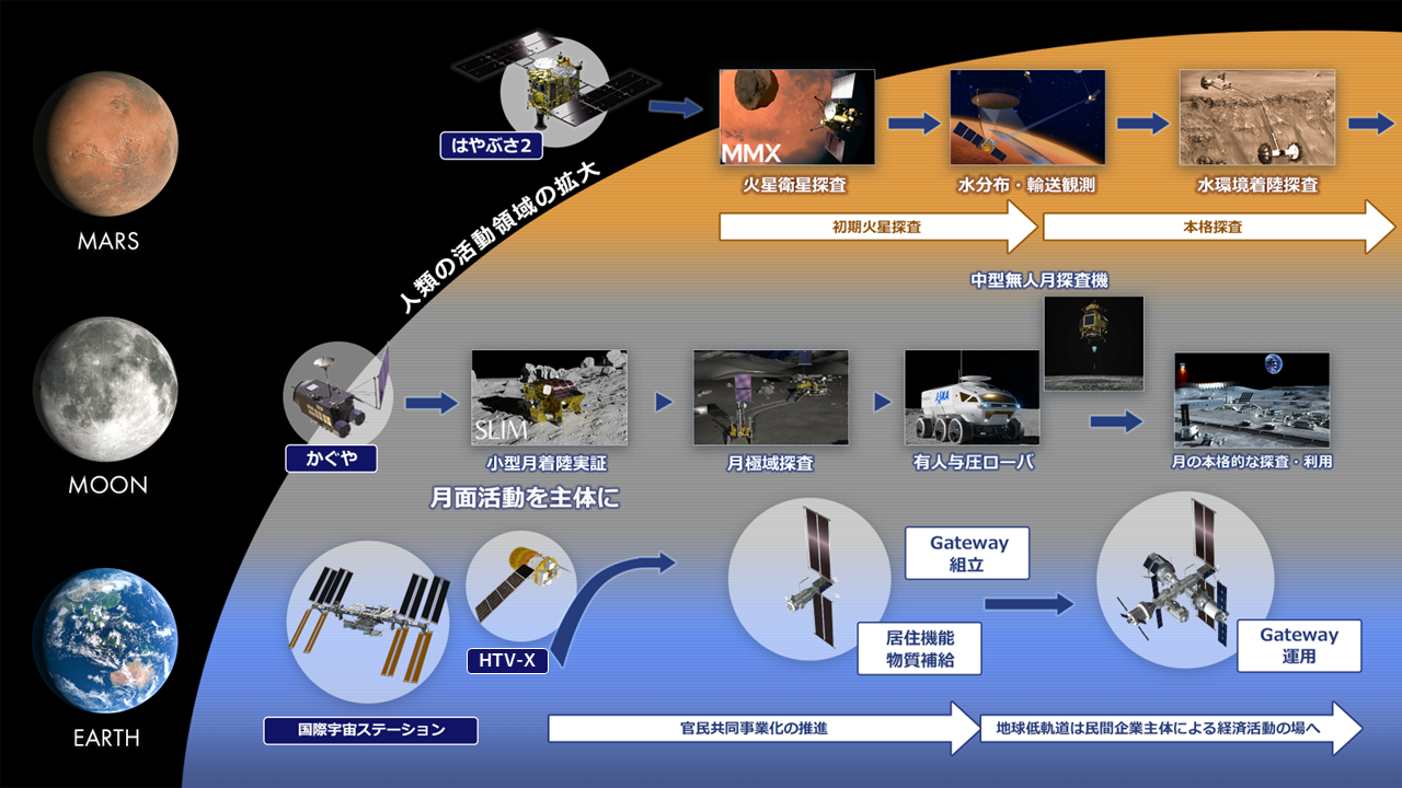 国際宇宙探査ロードマップ図