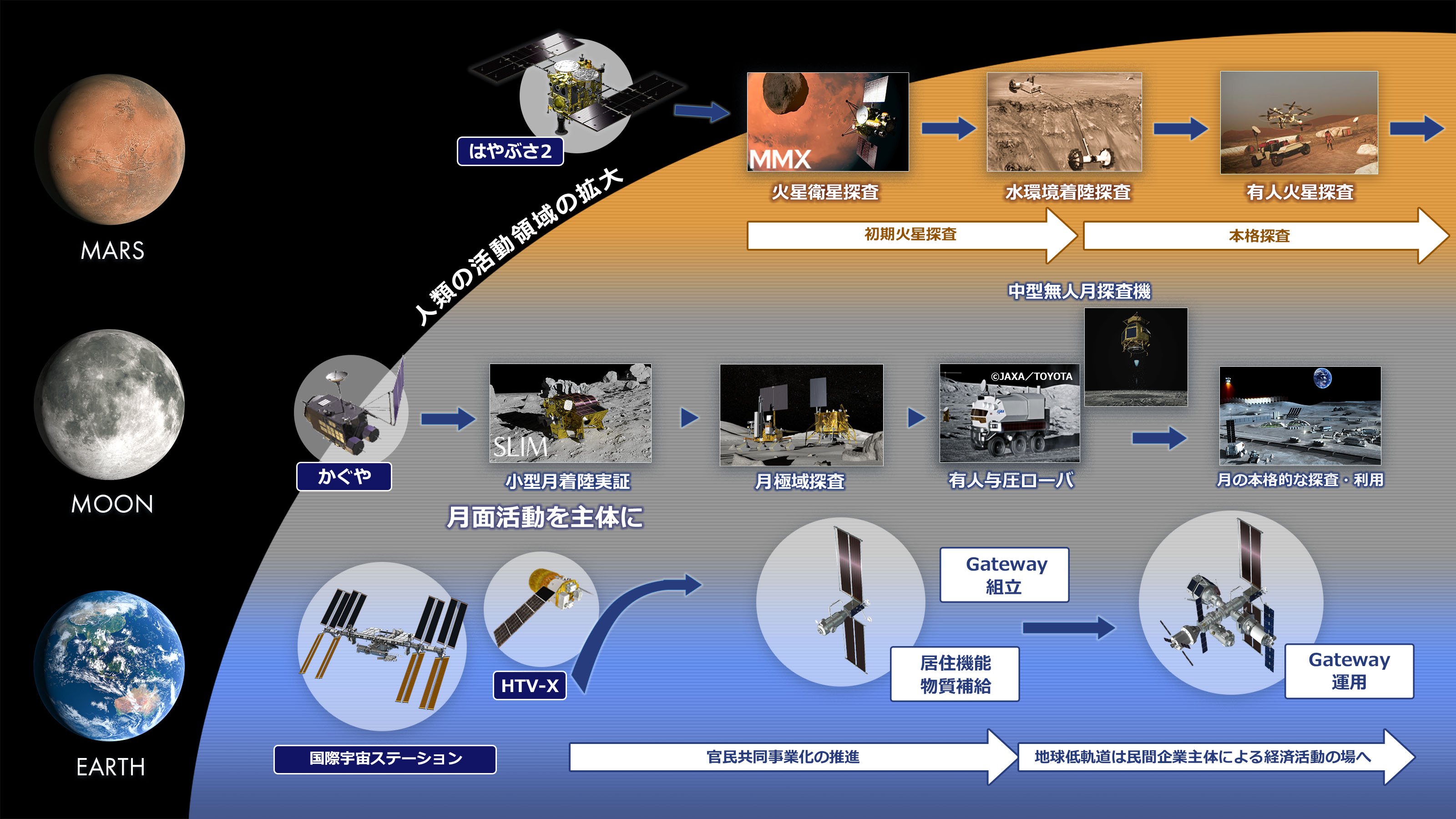 国際宇宙探査ロードマップ図